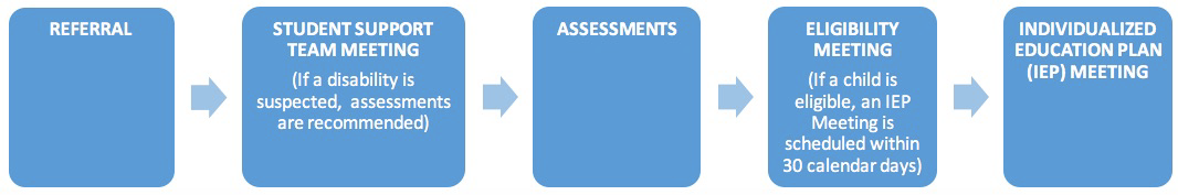 5 blue boxes with arrows leading from one box to the next. The first box says, "Referral," the second box says," Student Support Team Meeting (If disability is suspected, assessments are recommended)", The next box says, "Assessments," the next box says,"Eligibility Meeting (If child is eligible, an IEP meeting will be scheduled within in 30 calendar days)", and the last box says, "Individualized Education Plan (IEP) Meeting"