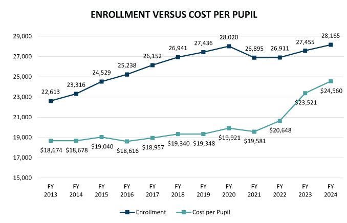 line graph showing student enrollment versus cost per pupil