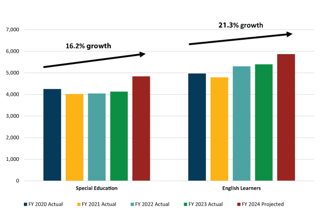 bar graphs showing the enrollment trend for special education and english learner students