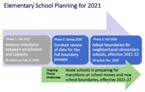 diagram of elementary school planning process described below