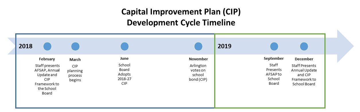 Capital Improvement Plan (CIP) Development Cycle Timeline