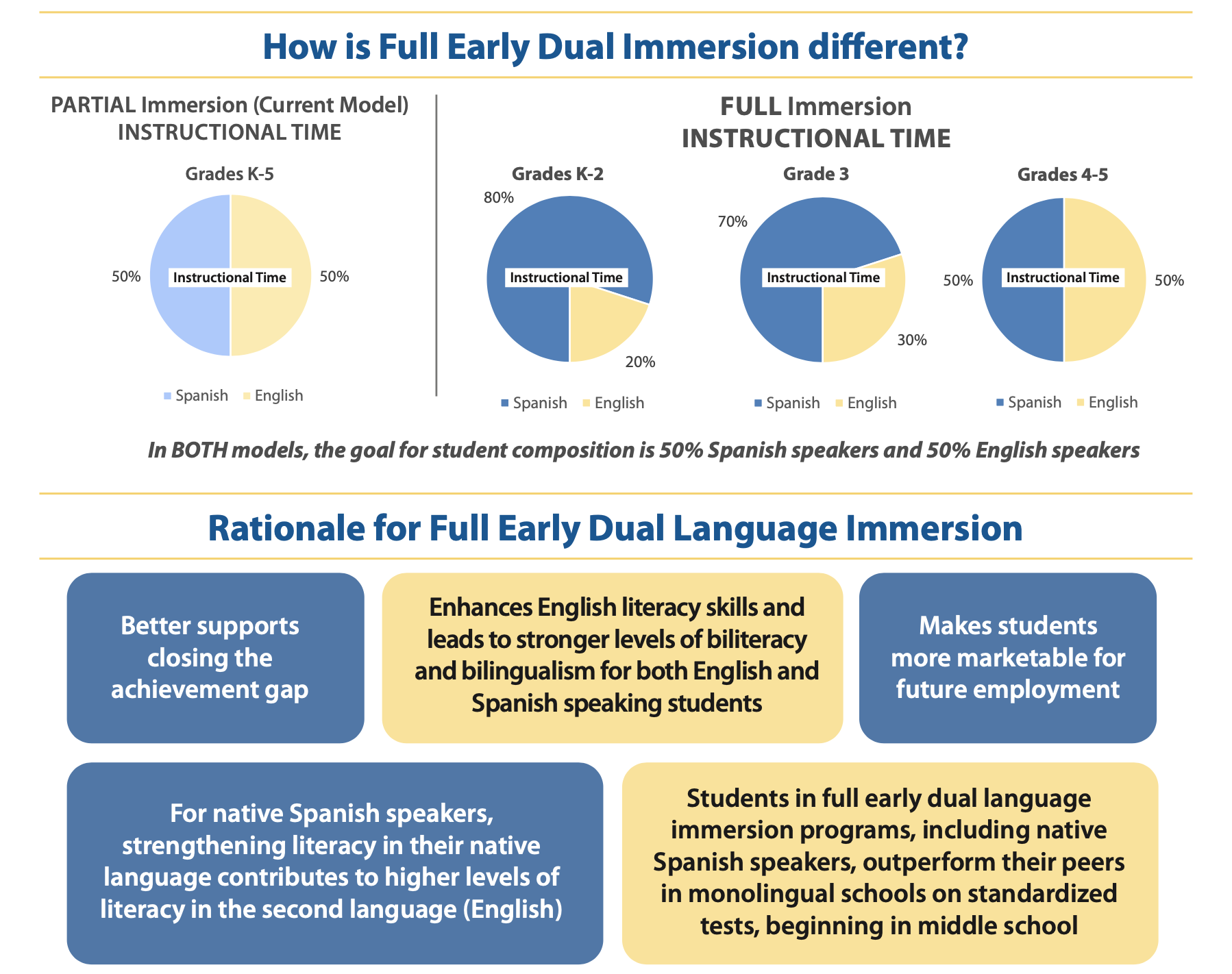 dual language immersion chart