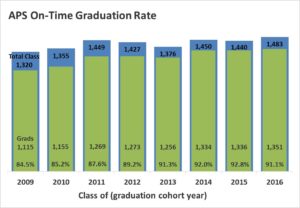 aps-on-time-grad-rate