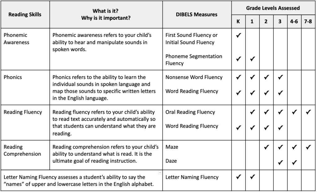 Guía para padres sobre la evaluación DIBELS