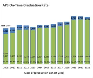 2021 On-Time Graduation Rate