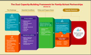Dual Capacity Building Framework