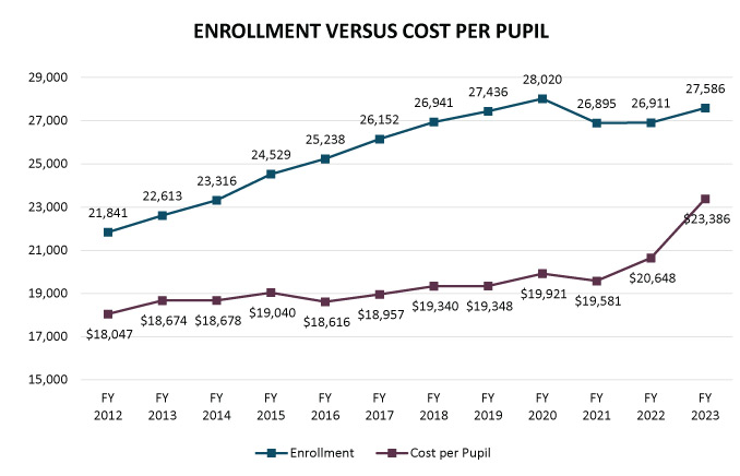 line graph showing student enrollment versus cost per pupil