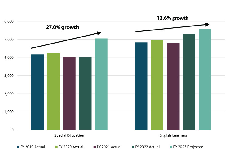 bat graphs showing the enrollment trend for special education and english learner students