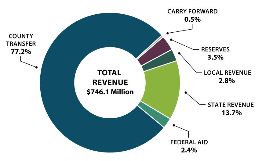 Pie graph shows where APS's money comes from