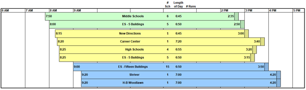 School Bell Times - Escenario 1 - consulte la tabla a continuación para obtener más detalles
