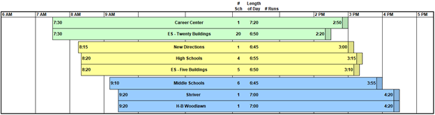 School Bell Times - Escenario 2 - consulte la tabla a continuación para obtener más detalles