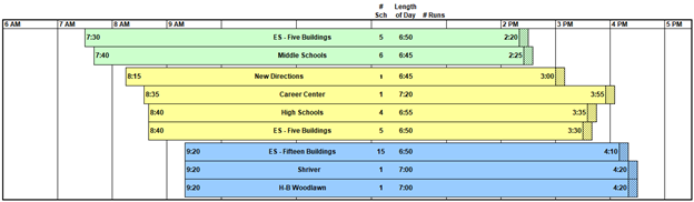 School Bell Times - Escenario 3 - consulte la tabla a continuación para obtener más detalles