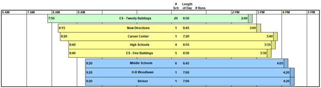 School Bell Times - Escenario 4 - consulte la tabla a continuación para obtener más detalles