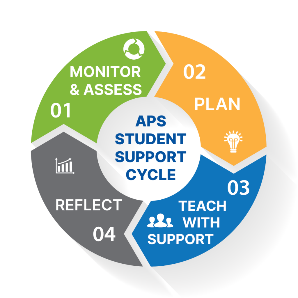APS student support cycle