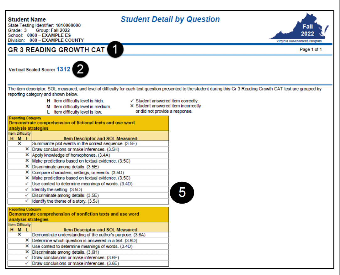 Bild des Berichts „Student Detail by Question“ mit Name des Tests (Lesewachstum auf Klassenstufe) und vertikal skaliertem Ergebnis. Der Bericht zeigt die Art der Fragen, die der Schüler richtig und falsch beantwortet hat.