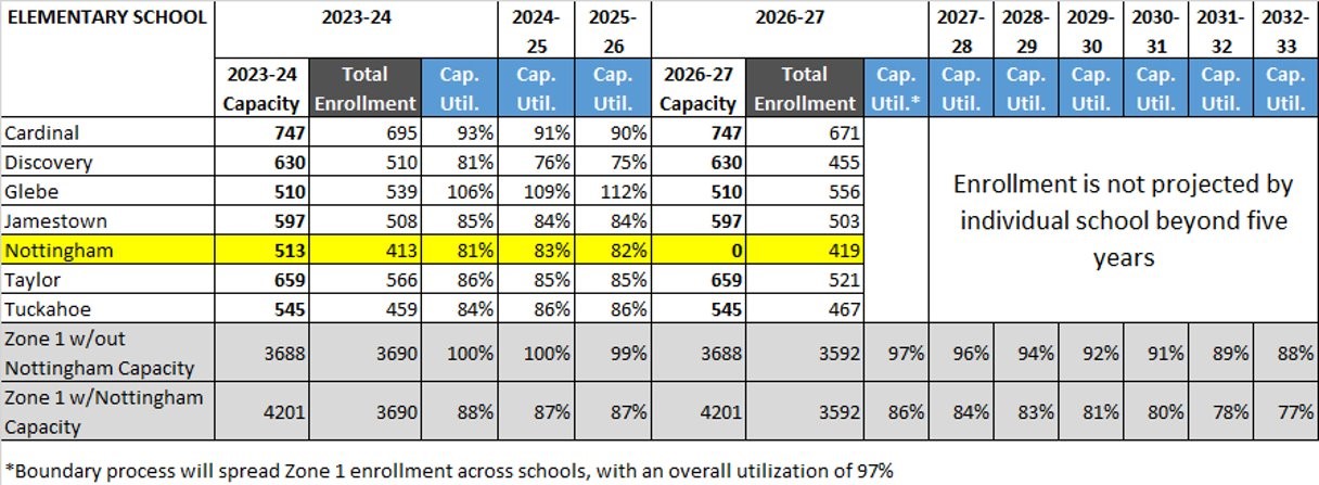 Table showing enrollment projections and capacity for Zone 1.