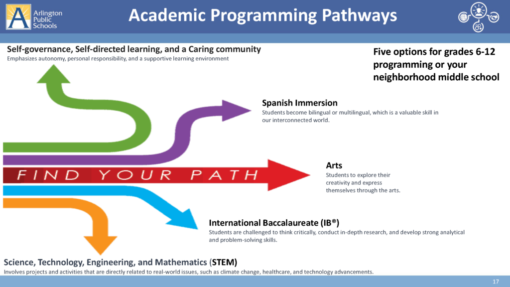 Academic Programming Pathways Image with descriptions for the Arts, IB, H-B Woodlawn, Spanish Immersion, and STEM Programs. 