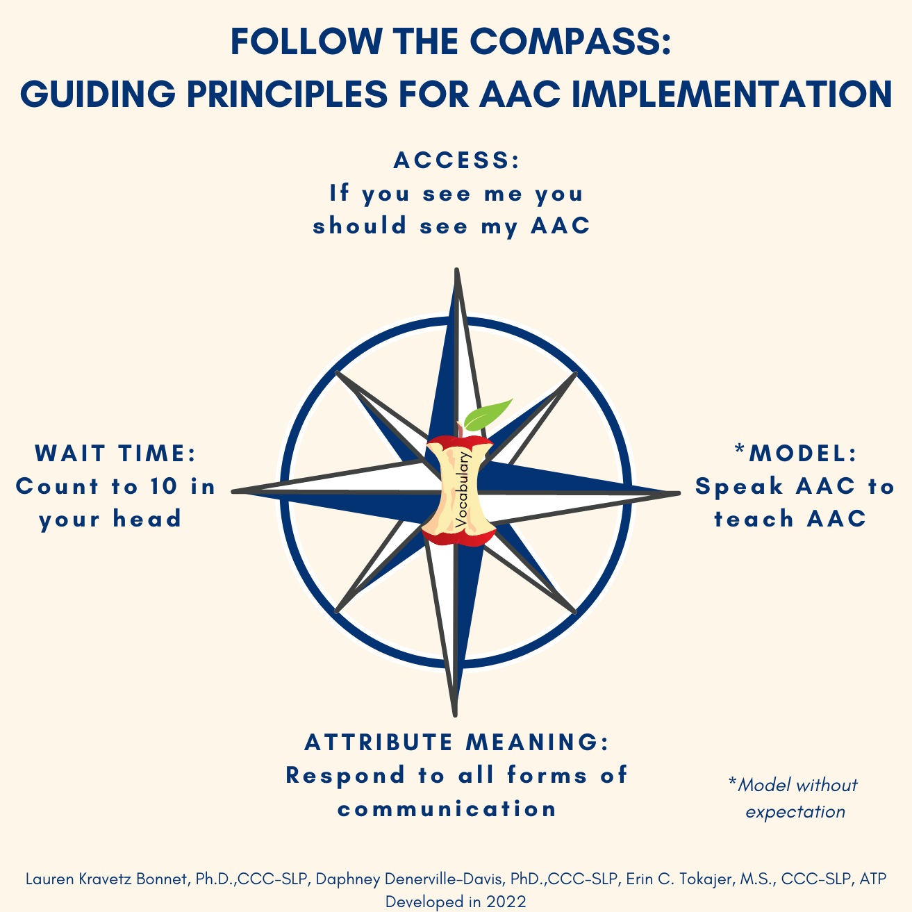 AAC Compass