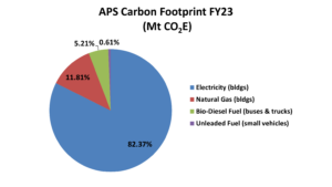 This is a pie graph stating the percentage of each fuel type used at APS
