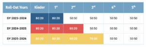 Roll-out years for 80:20 and 70:30 models
