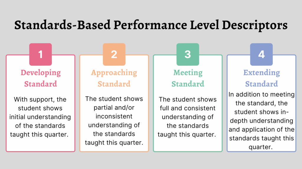 Performance Level descriptors for Standards based grading. Read left to right: 1) Developing Standard - With support, the student shows initial understanding of the standards taught this quarter.. 2) Approaching Standard - The student shows partial and/or inconsistent understanding of the standards taught this quarter. (3) Meeting Standard- The student shows full and consistent understanding of the standards taught this quarter. (4) Extending Standard -In addition to meeting the standard, the student shows in-depth understanding and application of the standards taught this quarter.