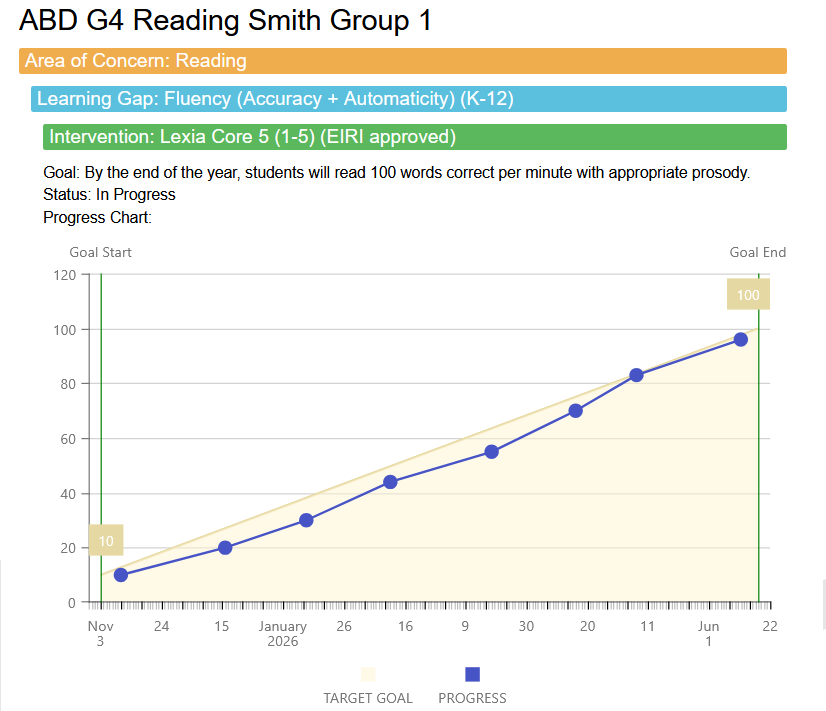 Documented Intervention Plan details displayed in ParentVUE include plan name, area of concern, learning gap, intervention, progress monitoring data points graphed in a "Progress Chart" and plan outcome and action when applicable.