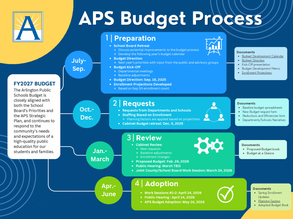 thumbnail of FY2027 APSBudgetProcess-1